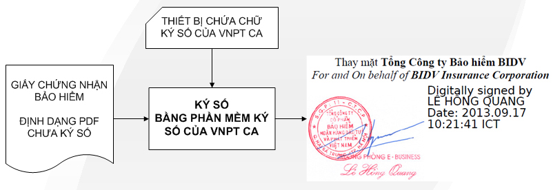 Quy trình ký chữ ký số của Tổng Công ty Bảo hiểm BIDV